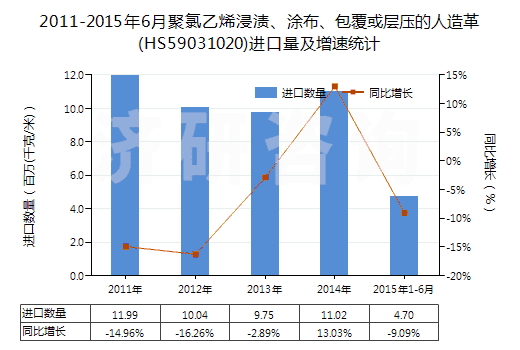 2011-2015年6月聚氯乙烯浸漬、涂布、包覆或?qū)訅旱娜嗽旄?HS59031020)進(jìn)口量及增速統(tǒng)計